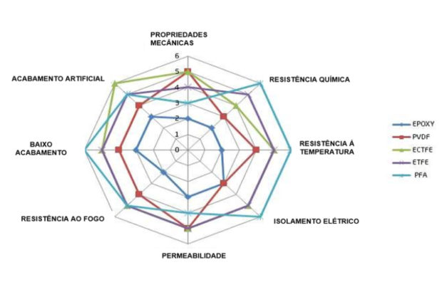 Resistência Entre Tipos de Revestimentos